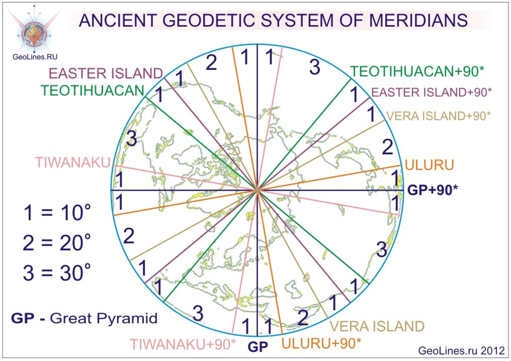 система меридианов и широт древних пирамид